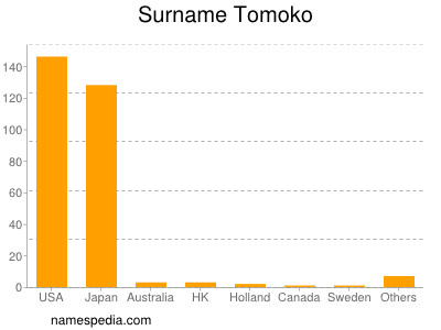 Surname Tomoko