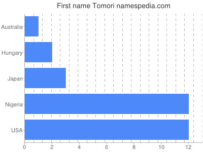Given name Tomori