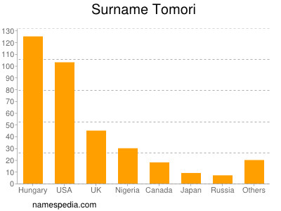 Surname Tomori
