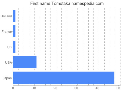 Given name Tomotaka