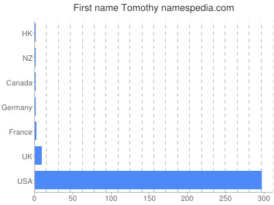 Given name Tomothy