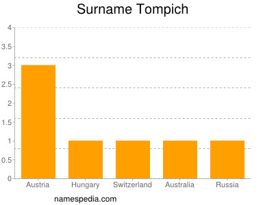 Surname Tompich