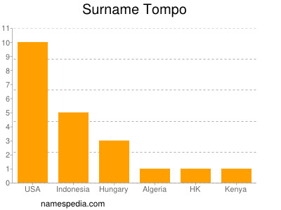 Surname Tompo