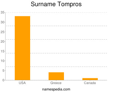 Surname Tompros