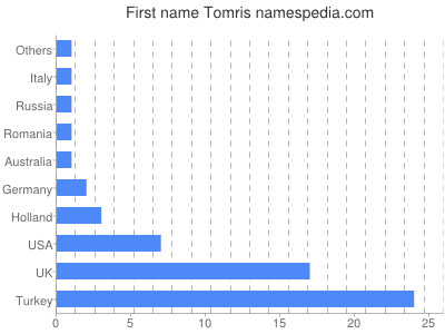 Given name Tomris