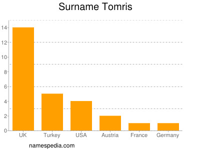 Surname Tomris