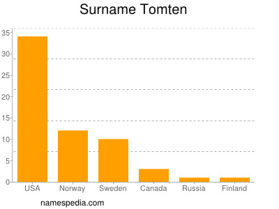 Surname Tomten