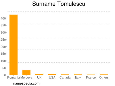 Surname Tomulescu