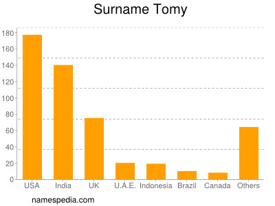 Surname Tomy