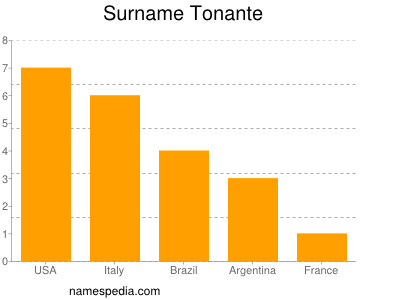 Surname Tonante