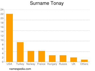 Surname Tonay