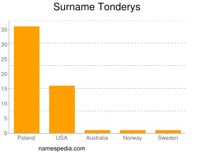 Surname Tonderys