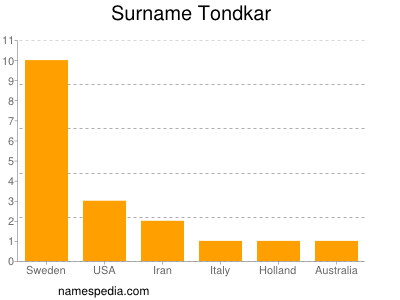 Surname Tondkar