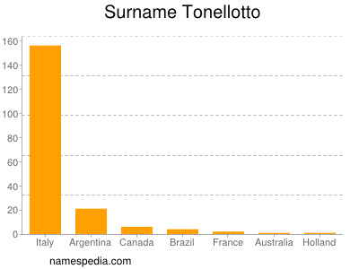 Surname Tonellotto