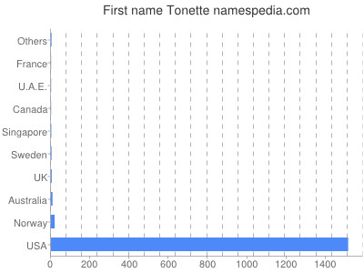Given name Tonette