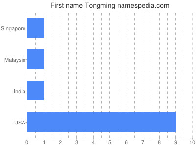 Given name Tongming