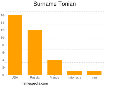 Surname Tonian