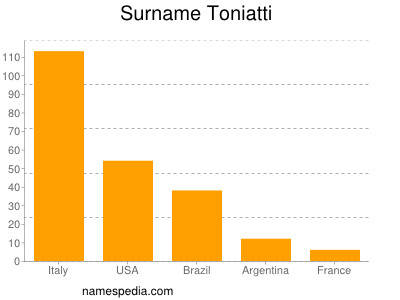 Surname Toniatti