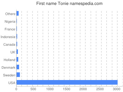 Given name Tonie