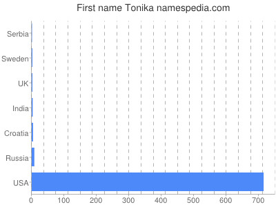 Given name Tonika