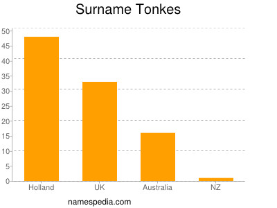 Surname Tonkes
