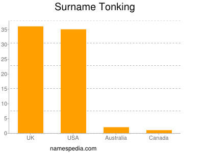 Surname Tonking