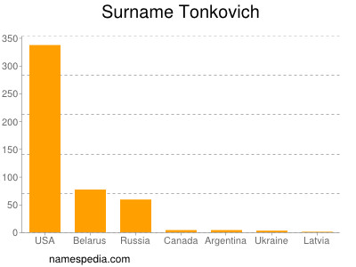 Surname Tonkovich