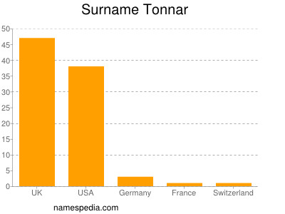 Surname Tonnar
