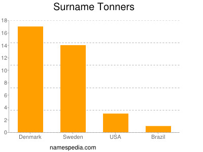 Surname Tonners