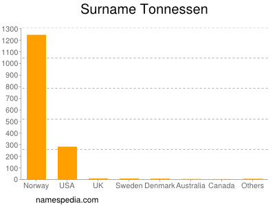 Surname Tonnessen