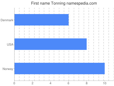 Given name Tonning