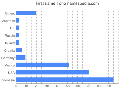 Given name Tono