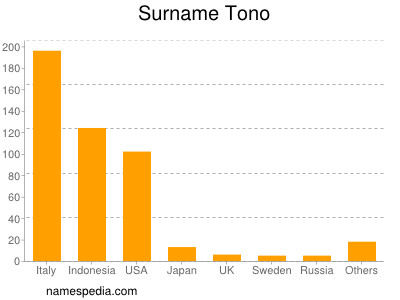 Surname Tono