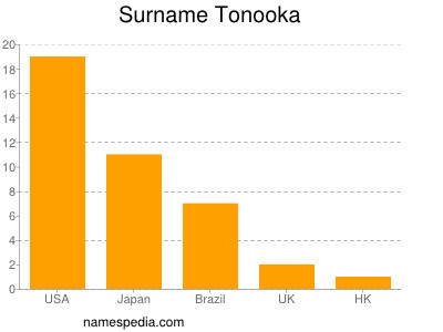 Surname Tonooka