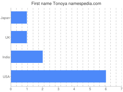 Given name Tonoya