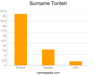 Surname Tonteri