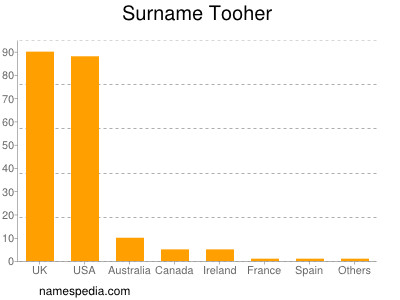 Surname Tooher