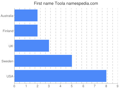 Given name Toola