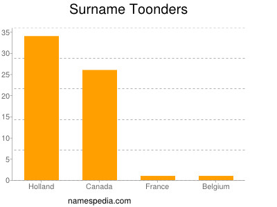 Surname Toonders