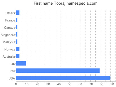 Given name Tooraj
