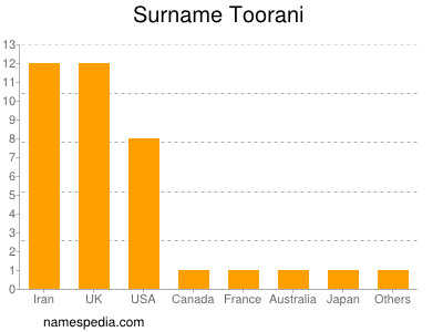 Surname Toorani