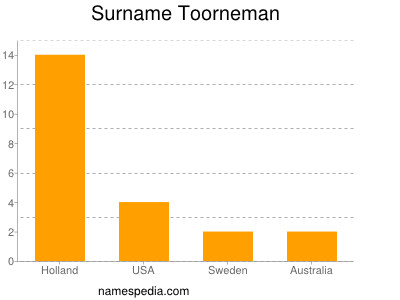 Surname Toorneman