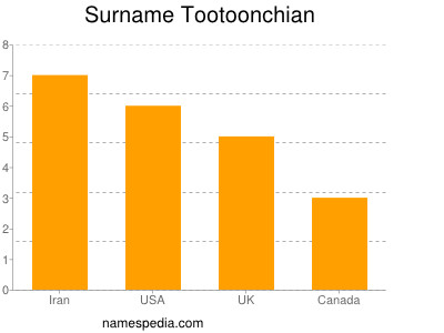 Surname Tootoonchian
