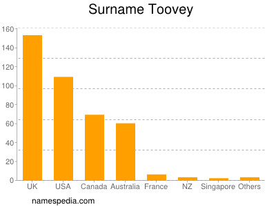 Surname Toovey