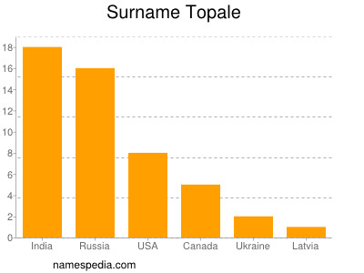 Surname Topale
