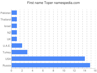 Given name Toper