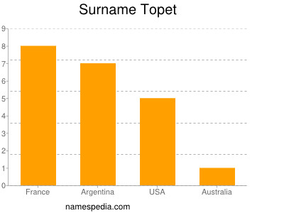 Surname Topet