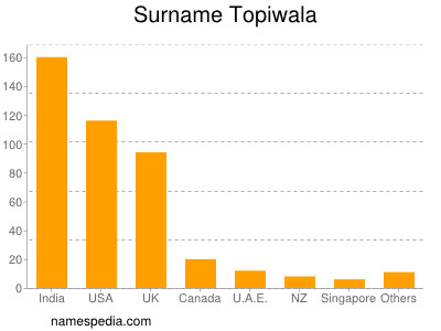 Surname Topiwala