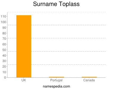 Surname Toplass