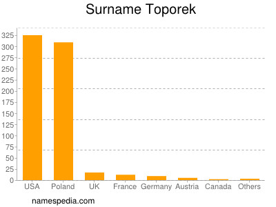 Surname Toporek